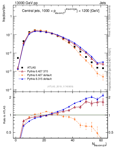 Plot of j.nch in 13000 GeV pp collisions