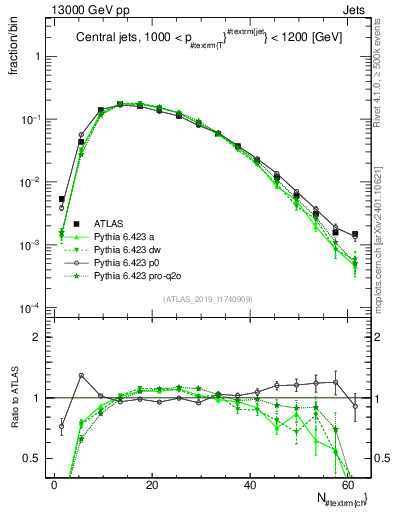 Plot of j.nch in 13000 GeV pp collisions