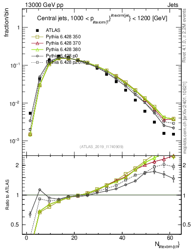 Plot of j.nch in 13000 GeV pp collisions