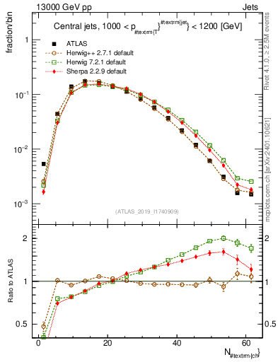 Plot of j.nch in 13000 GeV pp collisions