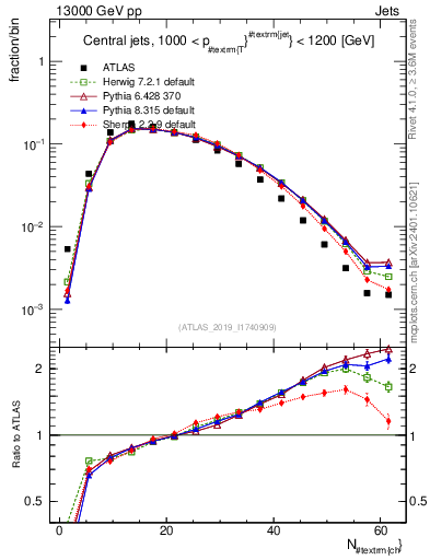 Plot of j.nch in 13000 GeV pp collisions