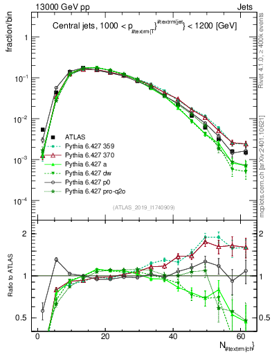 Plot of j.nch in 13000 GeV pp collisions
