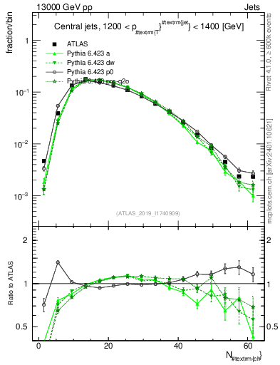 Plot of j.nch in 13000 GeV pp collisions
