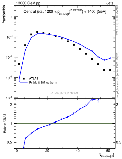 Plot of j.nch in 13000 GeV pp collisions