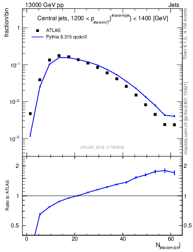 Plot of j.nch in 13000 GeV pp collisions