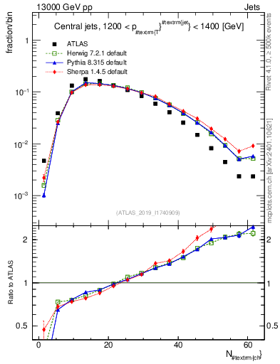 Plot of j.nch in 13000 GeV pp collisions