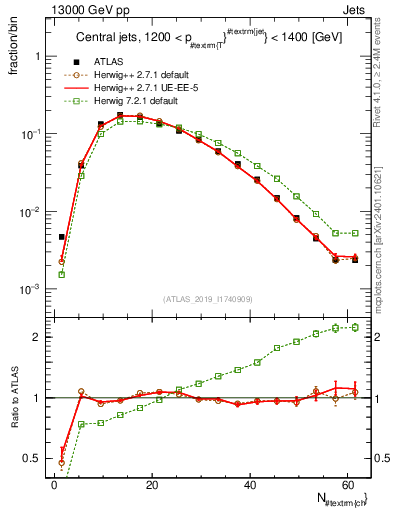 Plot of j.nch in 13000 GeV pp collisions