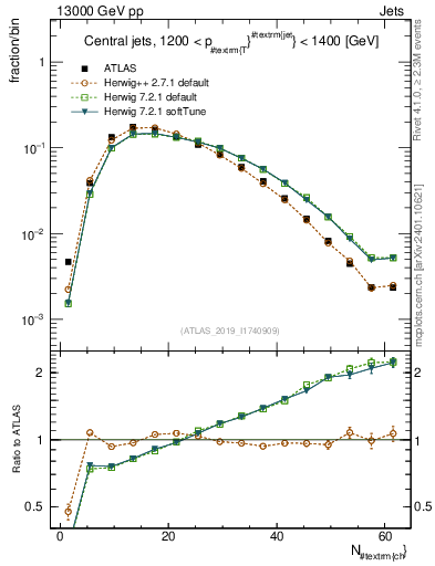 Plot of j.nch in 13000 GeV pp collisions