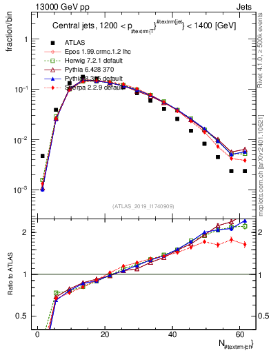 Plot of j.nch in 13000 GeV pp collisions