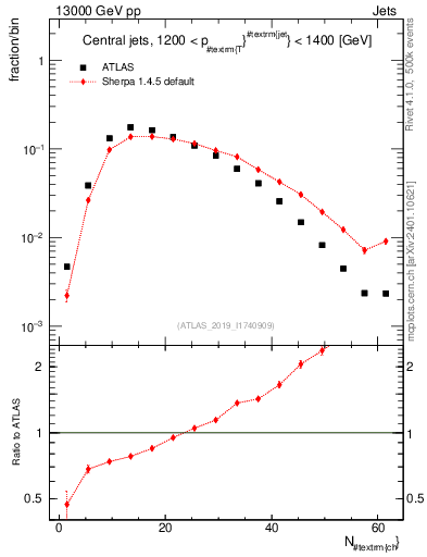 Plot of j.nch in 13000 GeV pp collisions