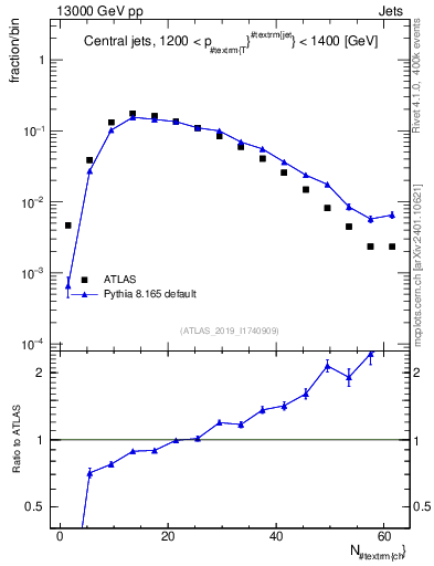Plot of j.nch in 13000 GeV pp collisions