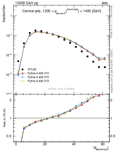 Plot of j.nch in 13000 GeV pp collisions
