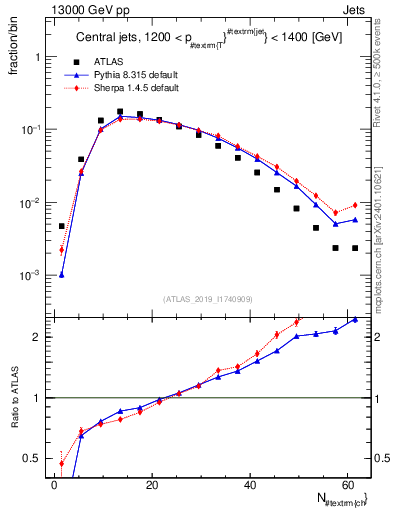 Plot of j.nch in 13000 GeV pp collisions