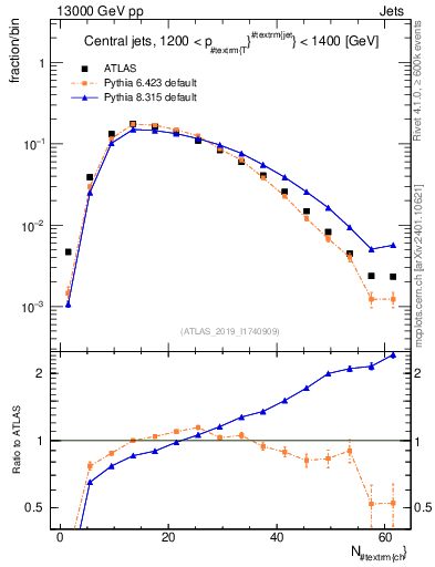 Plot of j.nch in 13000 GeV pp collisions