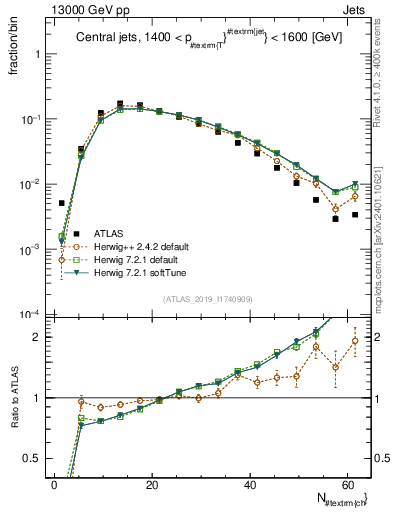 Plot of j.nch in 13000 GeV pp collisions