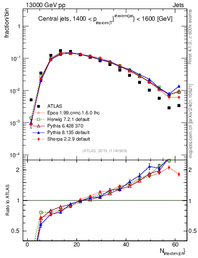 Plot of j.nch in 13000 GeV pp collisions