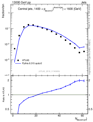 Plot of j.nch in 13000 GeV pp collisions
