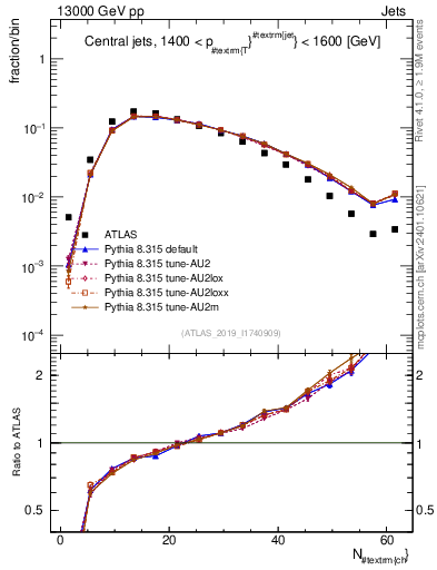 Plot of j.nch in 13000 GeV pp collisions