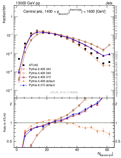 Plot of j.nch in 13000 GeV pp collisions