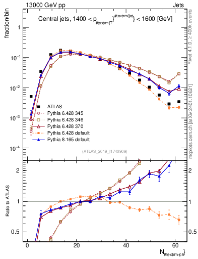 Plot of j.nch in 13000 GeV pp collisions
