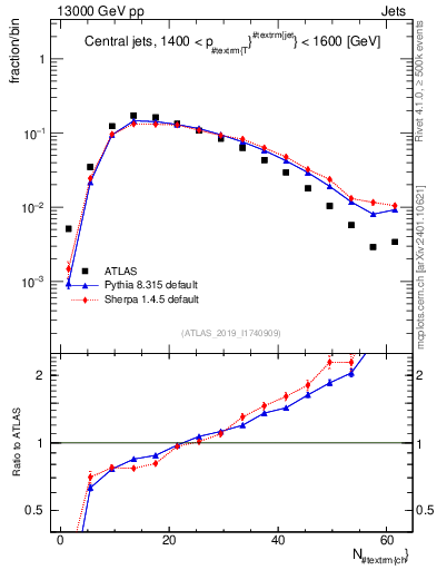 Plot of j.nch in 13000 GeV pp collisions