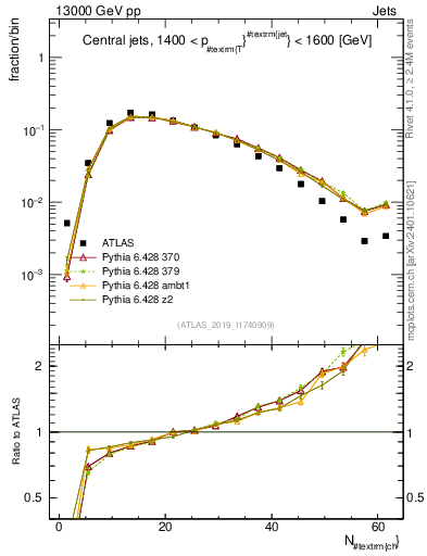 Plot of j.nch in 13000 GeV pp collisions