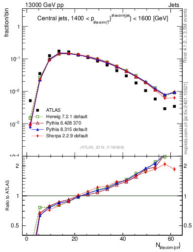 Plot of j.nch in 13000 GeV pp collisions