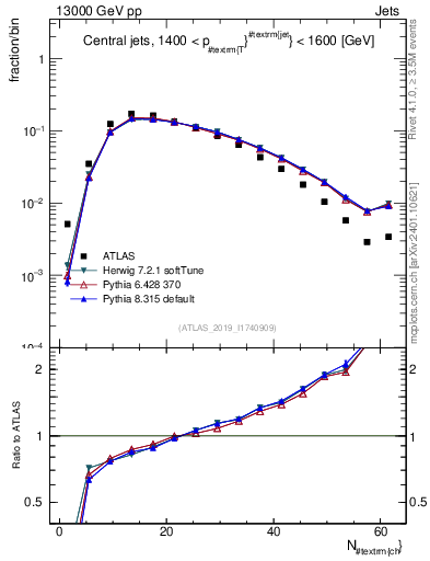 Plot of j.nch in 13000 GeV pp collisions