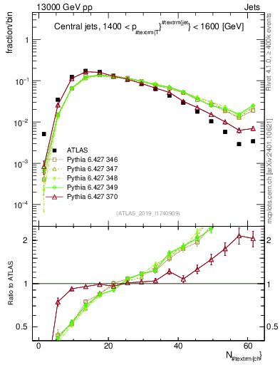 Plot of j.nch in 13000 GeV pp collisions