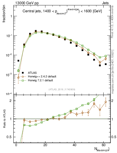 Plot of j.nch in 13000 GeV pp collisions