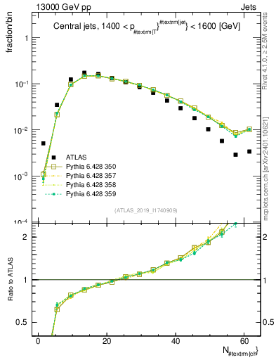 Plot of j.nch in 13000 GeV pp collisions