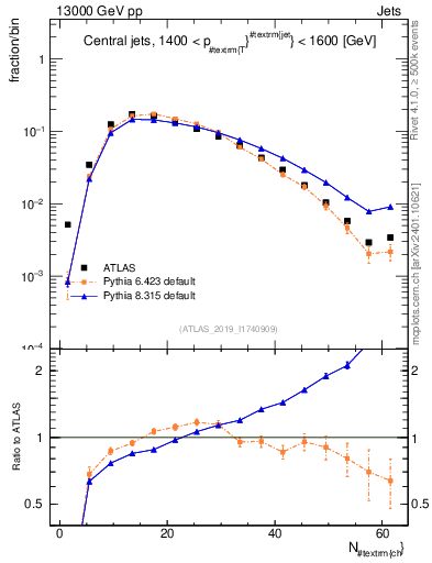 Plot of j.nch in 13000 GeV pp collisions