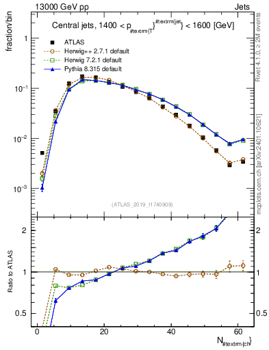 Plot of j.nch in 13000 GeV pp collisions