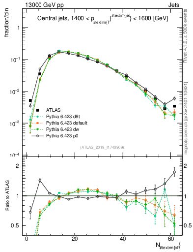 Plot of j.nch in 13000 GeV pp collisions
