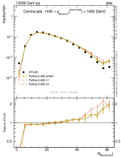 Plot of j.nch in 13000 GeV pp collisions