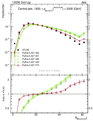 Plot of j.nch in 13000 GeV pp collisions