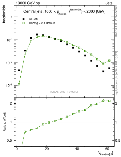Plot of j.nch in 13000 GeV pp collisions