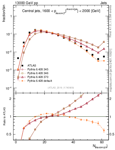 Plot of j.nch in 13000 GeV pp collisions