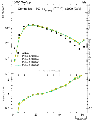 Plot of j.nch in 13000 GeV pp collisions