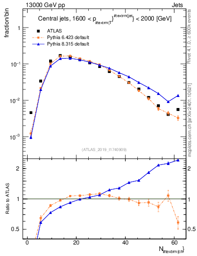 Plot of j.nch in 13000 GeV pp collisions