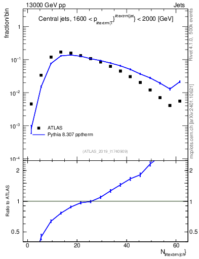 Plot of j.nch in 13000 GeV pp collisions