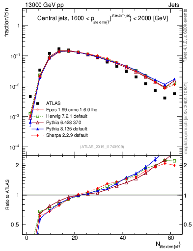 Plot of j.nch in 13000 GeV pp collisions