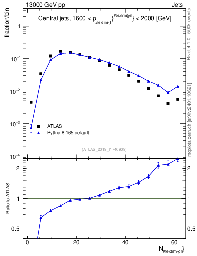 Plot of j.nch in 13000 GeV pp collisions