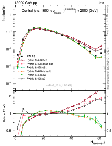 Plot of j.nch in 13000 GeV pp collisions