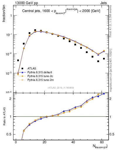 Plot of j.nch in 13000 GeV pp collisions