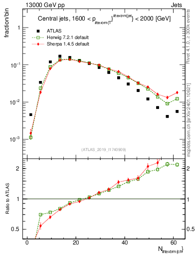 Plot of j.nch in 13000 GeV pp collisions