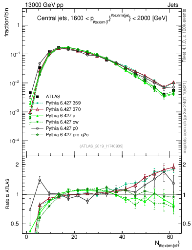 Plot of j.nch in 13000 GeV pp collisions