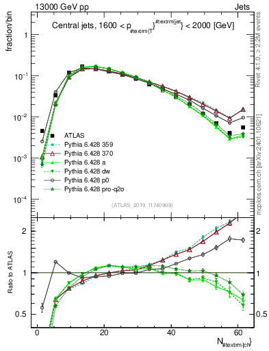 Plot of j.nch in 13000 GeV pp collisions