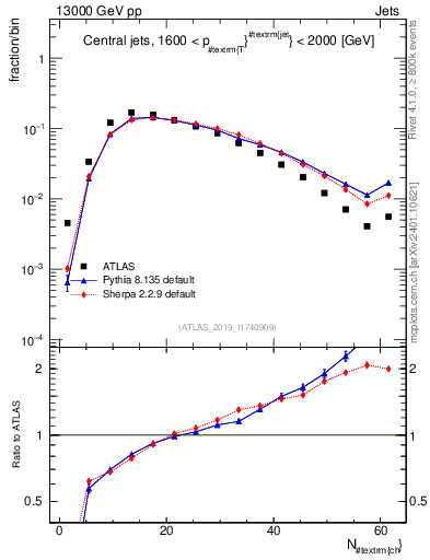 Plot of j.nch in 13000 GeV pp collisions