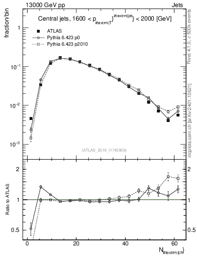 Plot of j.nch in 13000 GeV pp collisions